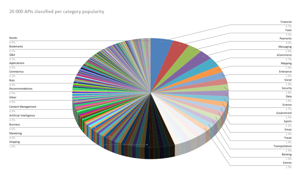 20 000 APIs classified per category popularity 2 xxl