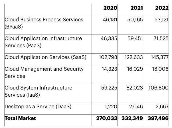 Global saas sales