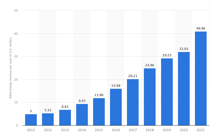 fb revenues growth