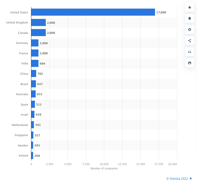 saas stats from statista