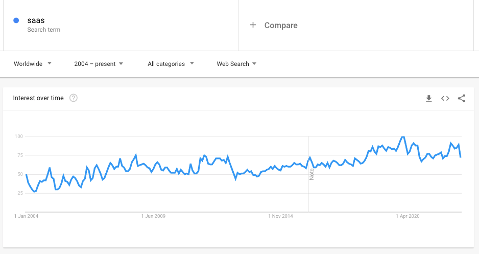 saas trending on Google