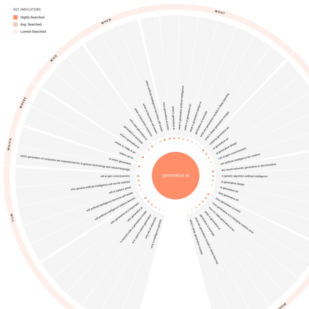 "Generative AI" on Answer The Public