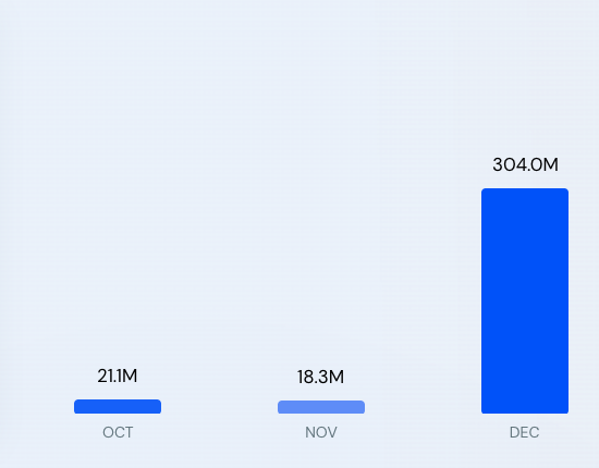 Openai.com attracted 300M+ visitors in Dec 2022